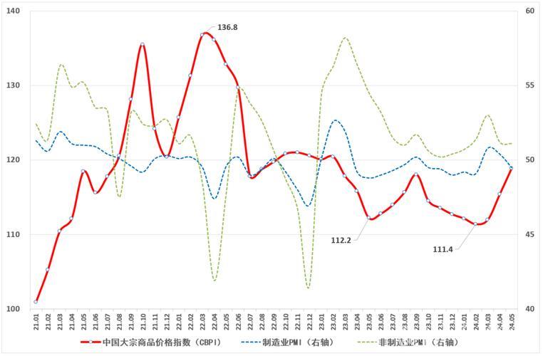 市场回暖 中国大宗商品价格指数继续上涨 市场回暖 中国大宗商品价格指数继续上涨
