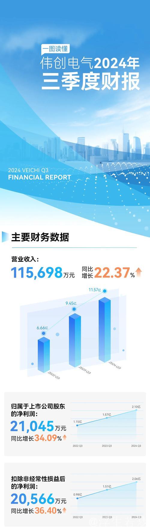 一季度数字产业业务收入实现同比增长9.4%